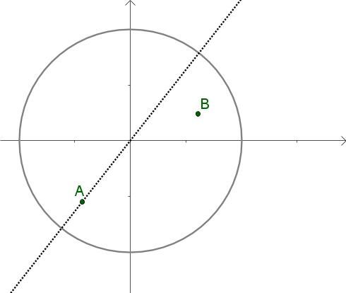 Abbildung eines Kreises in einem Koordinatensystem mit einer diagonalen Geraden, die den Kreis mittig durchquert