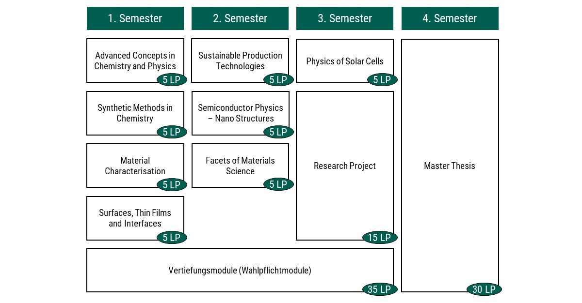 Studienablaufplan des Master-Studiengangs Advanced Functional Materials