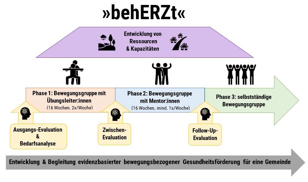 Struktur des Projektes