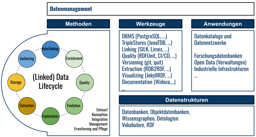 Datenmanagement als Übersicht