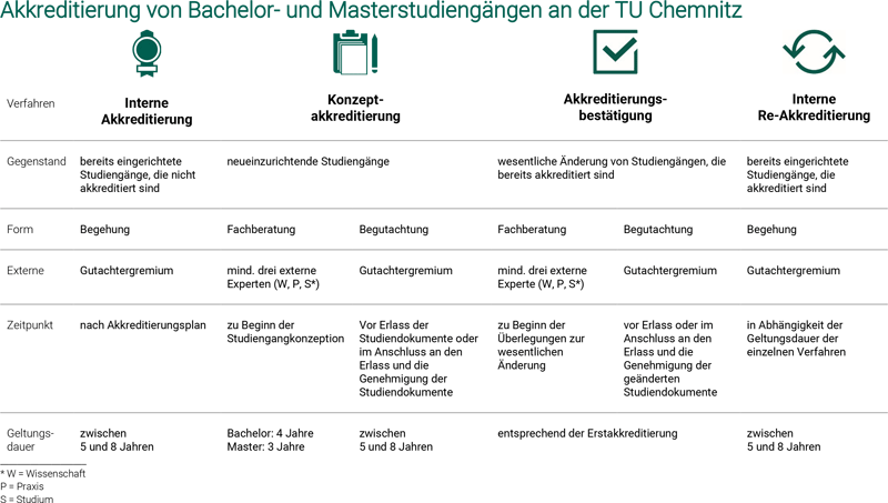 Übersicht der Akkreditierungsverfahren. Beschreibung der Punkte befindet sich weiter auf der Seite.