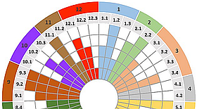 Auswertebeispiel GPS-Reifegradmodell