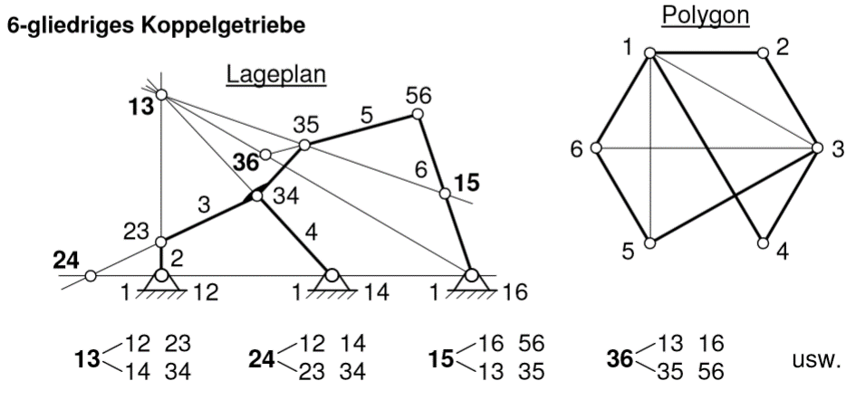Beispiel Polygonmethode