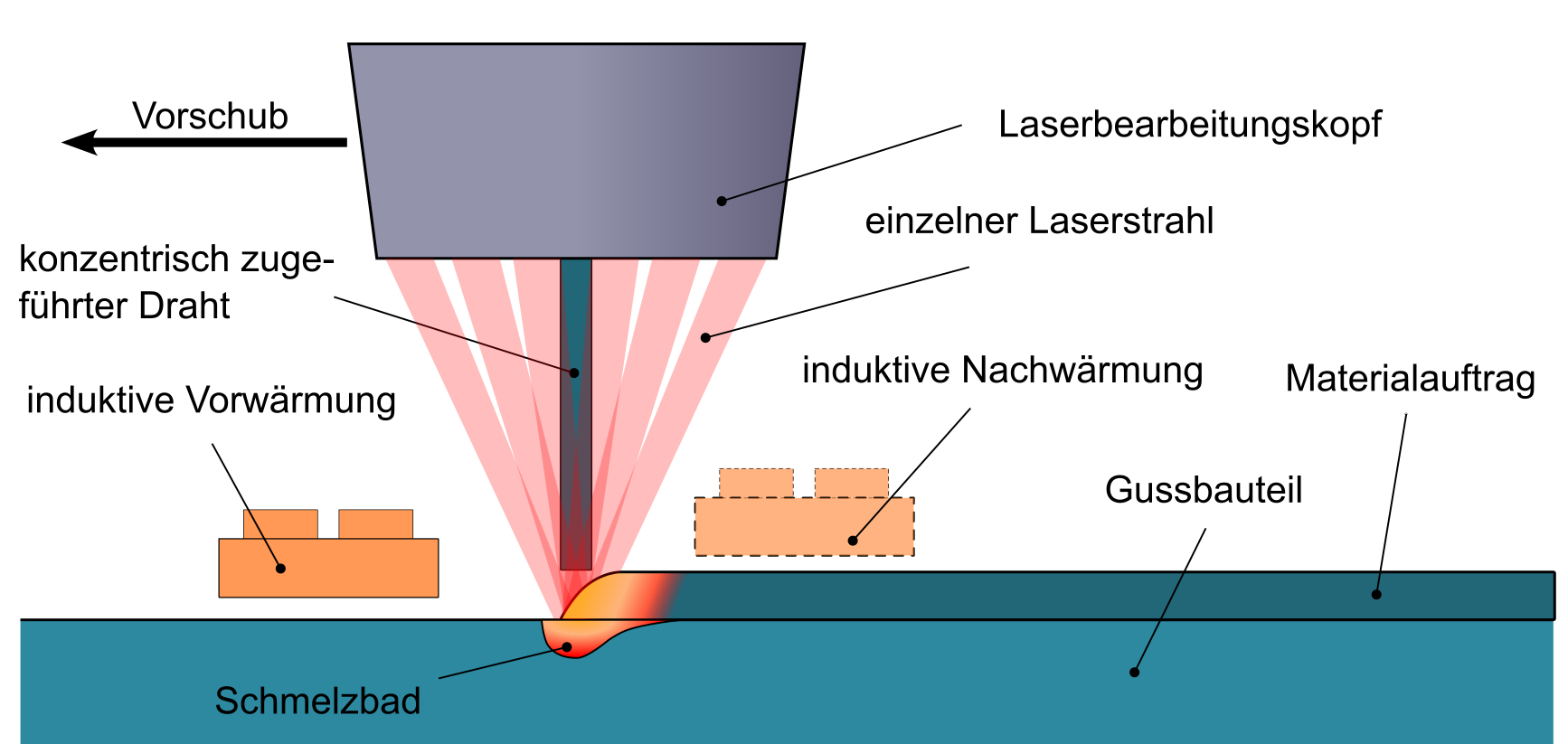 Prinzipdarstellung RepCast