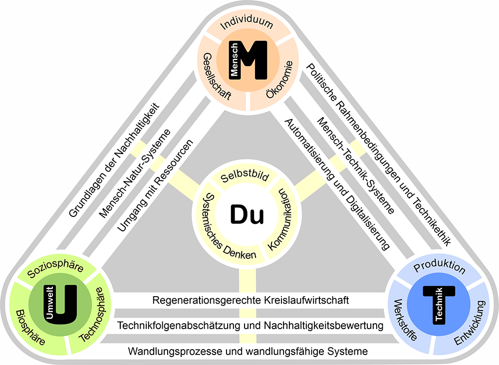 schematische Darstellung des Mensch-Umwelt-Technik Dreiecks mit Schnittstellen zwischen den drei Themenfeldern