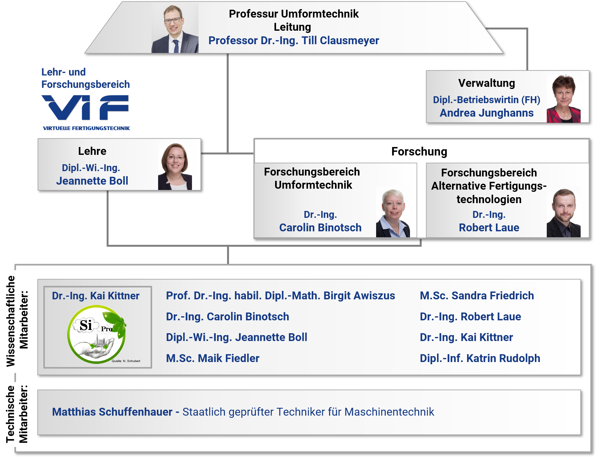 Organigramm der Professur ViF