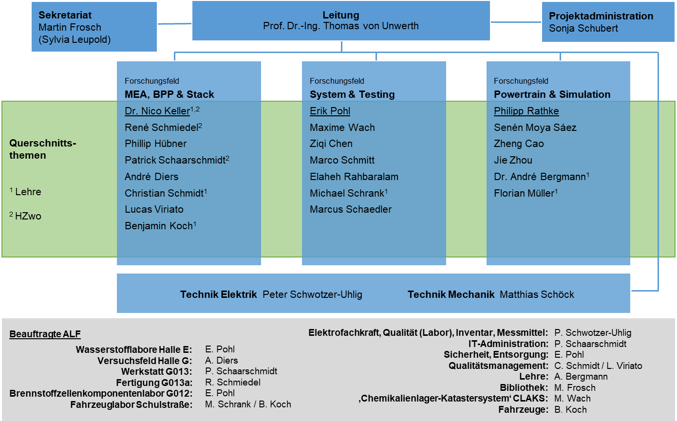 Organigramm der Professur Alternative Fahrzeugantriebe