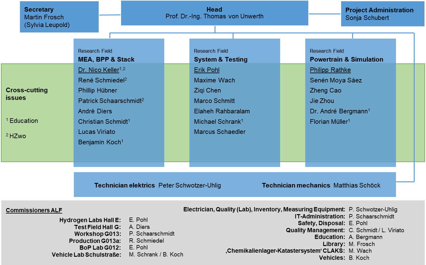 Organigram of Department of Advanced Powertrains