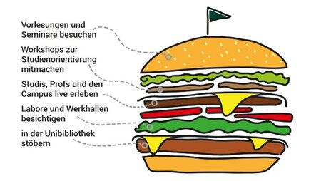 Grafik eines beschrifteten Burgers