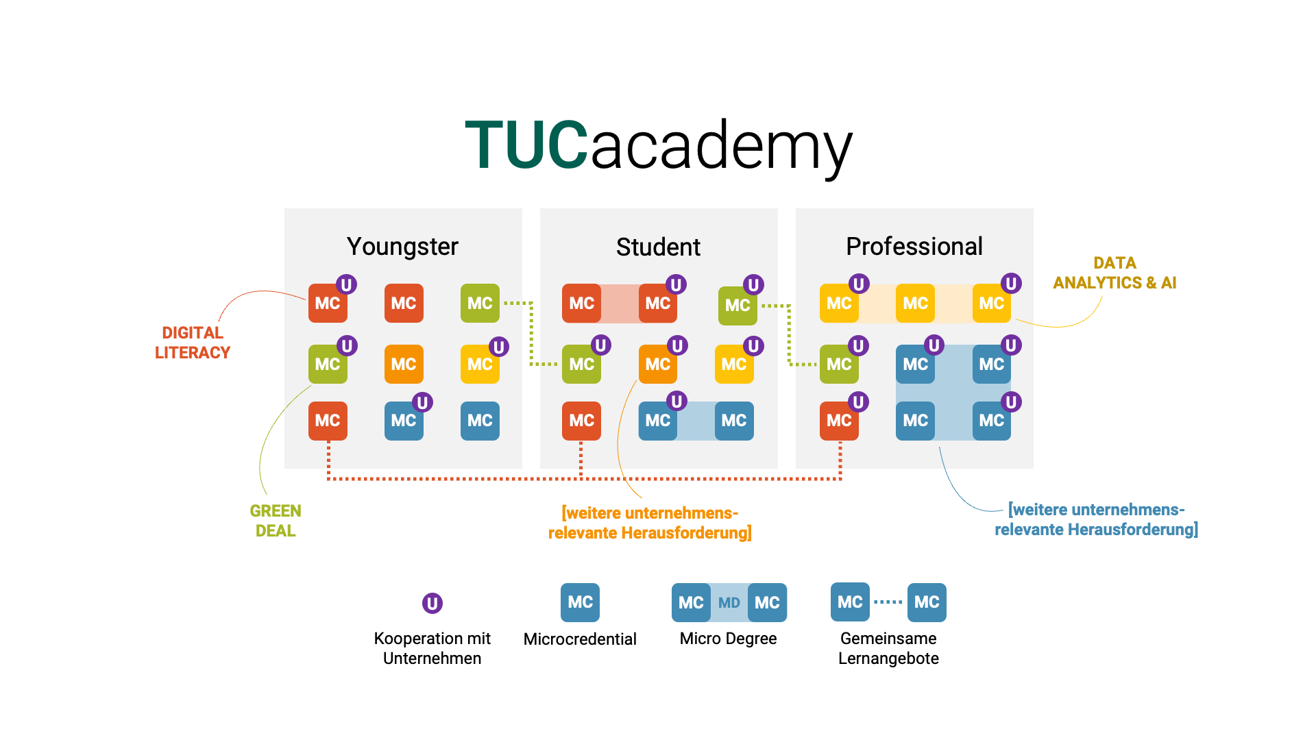 Überblick über die zu entwickelenden Microcredentials und Microdegrees aufgeteilt nach den Stakeholder-Gruppen Schüler:innen, Studierende und Weiterbildungsteilnehmer:innen