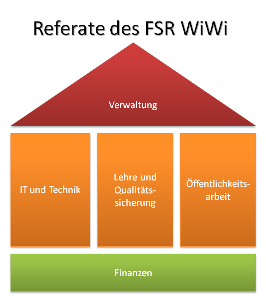 Die Referate des FSR