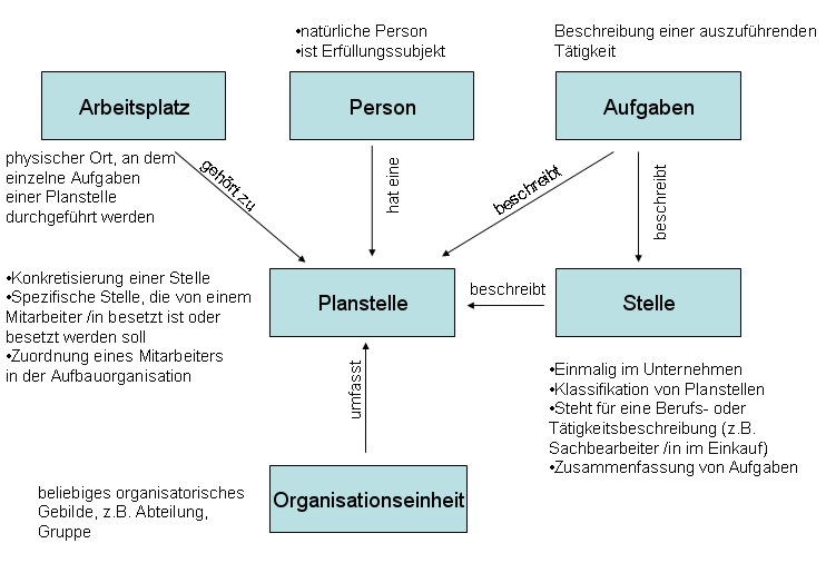 SAP - Personalwirtschaft