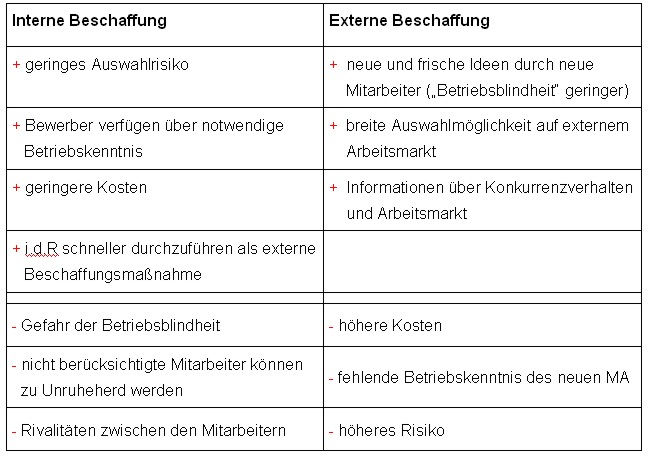 SAP - Personalwirtschaft