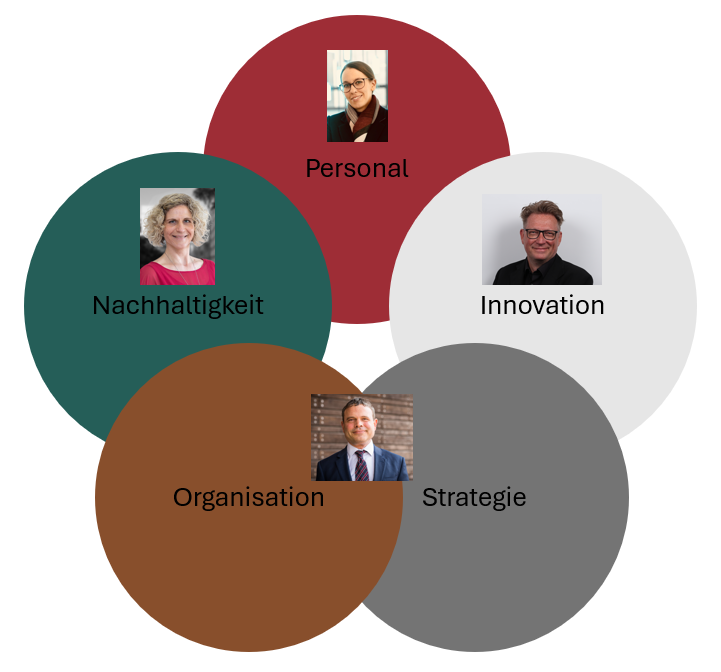 drei Kreise Organistion, Personal und Innovation