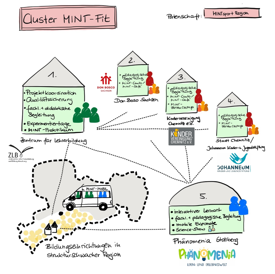 Es ist ein Piktogramm vom Aufbau des Clusters mit seinen fünf Partnern zu sehen